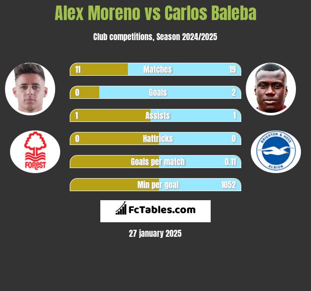 Alex Moreno vs Carlos Baleba h2h player stats