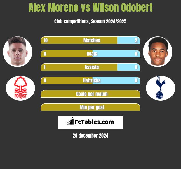 Alex Moreno vs Wilson Odobert h2h player stats