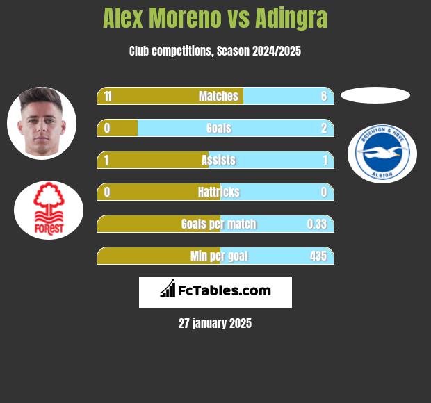 Alex Moreno vs Adingra h2h player stats