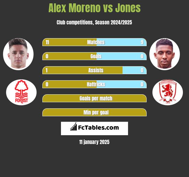 Alex Moreno vs Jones h2h player stats