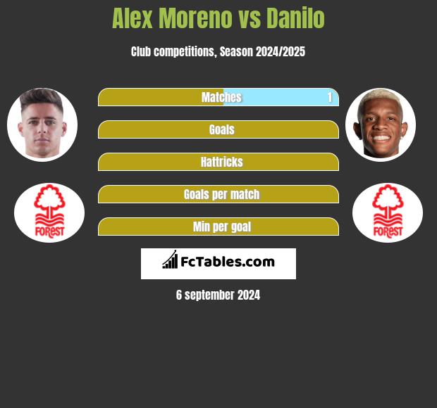 Alex Moreno vs Danilo h2h player stats