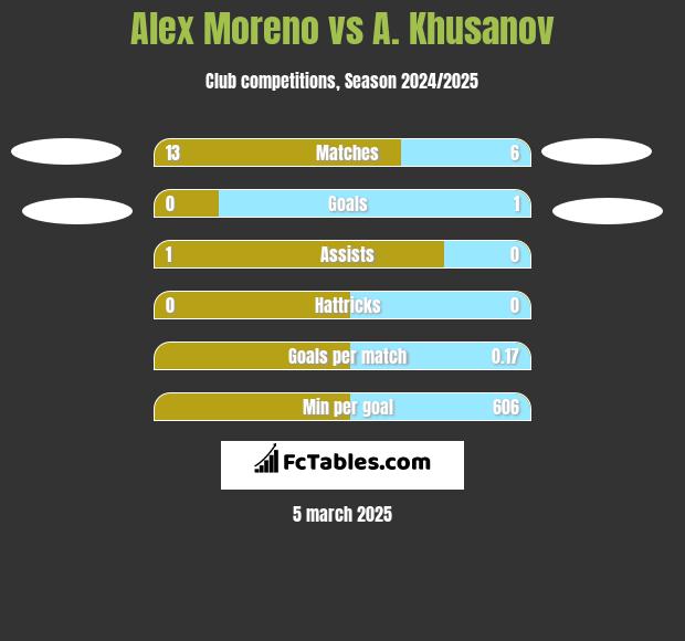 Alex Moreno vs A. Khusanov h2h player stats