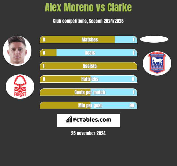 Alex Moreno vs Clarke h2h player stats