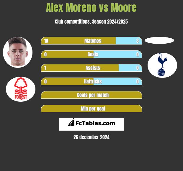 Alex Moreno vs Moore h2h player stats