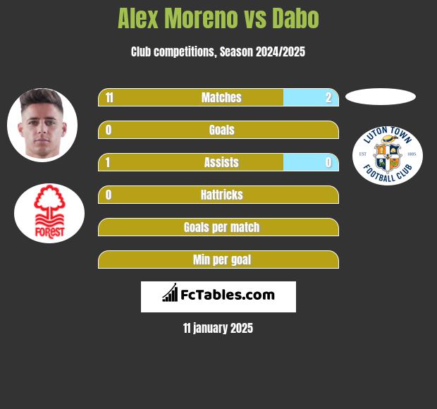 Alex Moreno vs Dabo h2h player stats