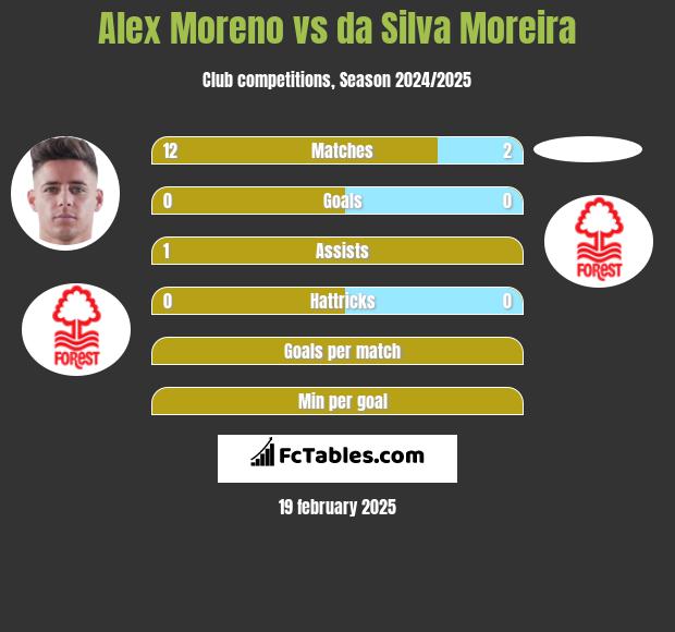 Alex Moreno vs da Silva Moreira h2h player stats