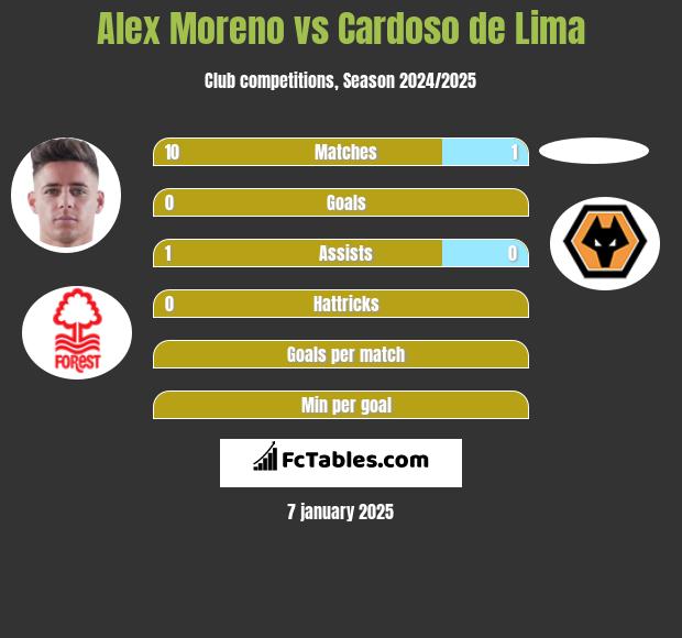 Alex Moreno vs Cardoso de Lima h2h player stats