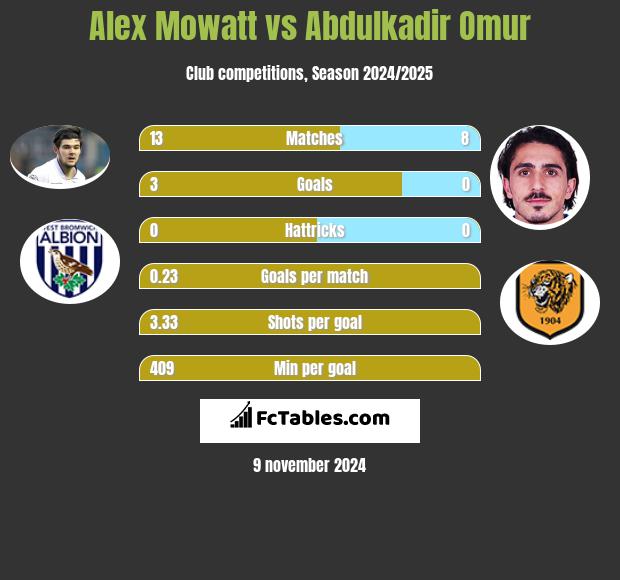 Alex Mowatt vs Abdulkadir Omur h2h player stats