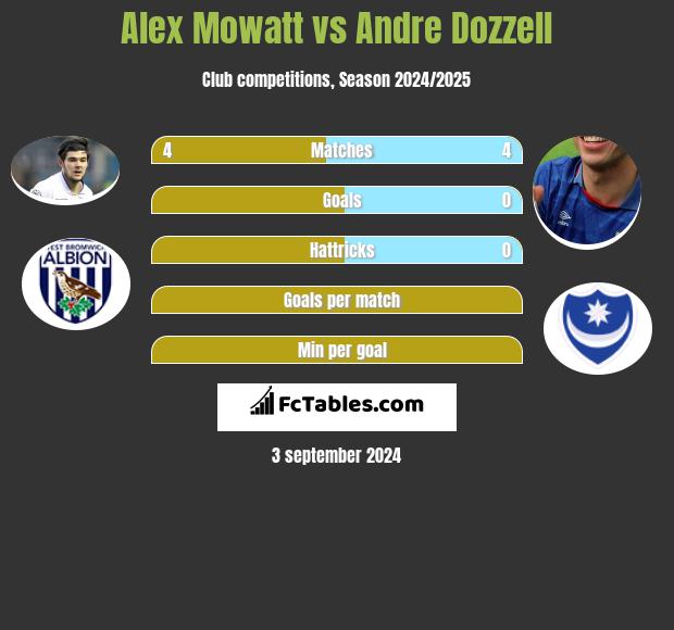 Alex Mowatt vs Andre Dozzell h2h player stats