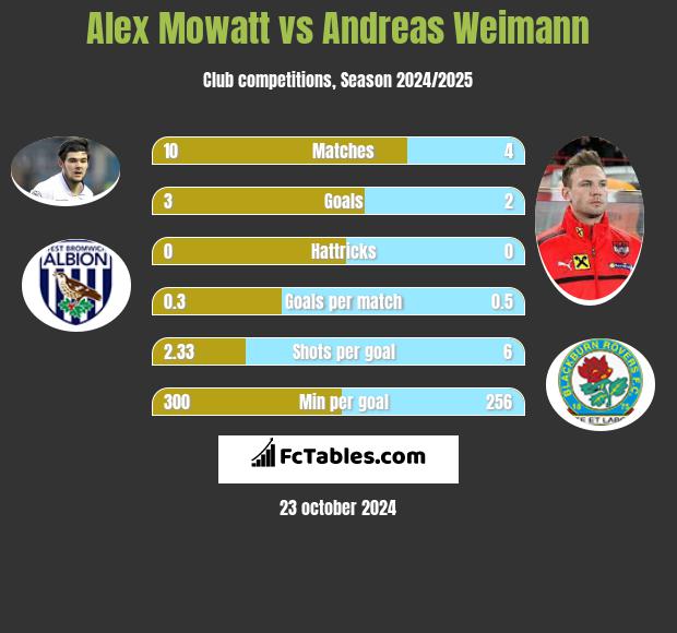 Alex Mowatt vs Andreas Weimann h2h player stats