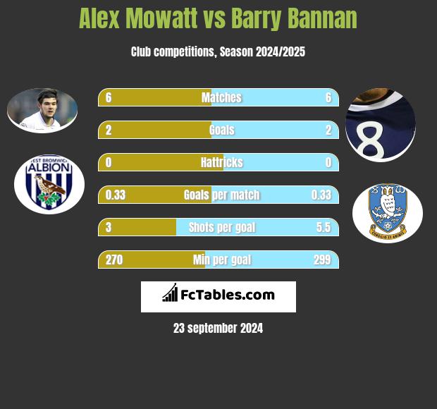 Alex Mowatt vs Barry Bannan h2h player stats