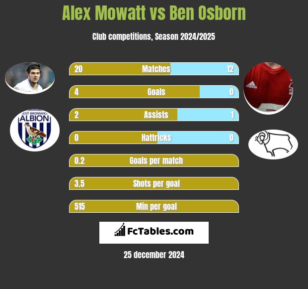 Alex Mowatt vs Ben Osborn h2h player stats