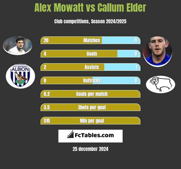 Alex Mowatt vs Callum Elder h2h player stats