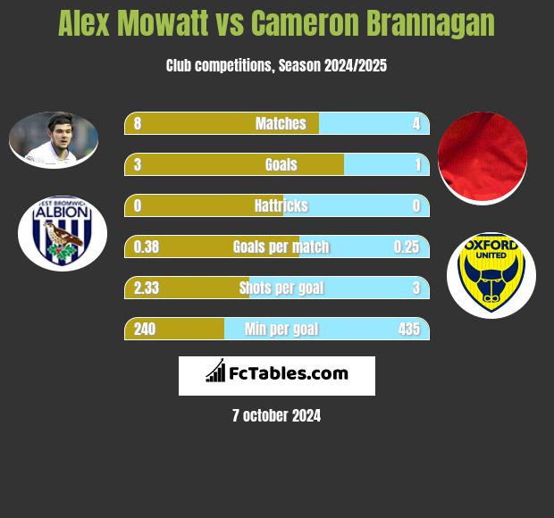 Alex Mowatt vs Cameron Brannagan h2h player stats