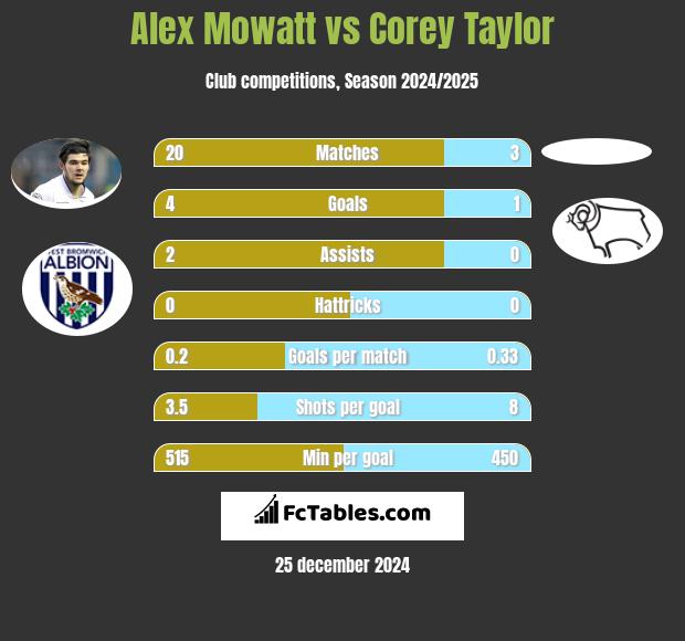 Alex Mowatt vs Corey Taylor h2h player stats