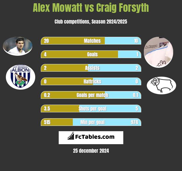 Alex Mowatt vs Craig Forsyth h2h player stats