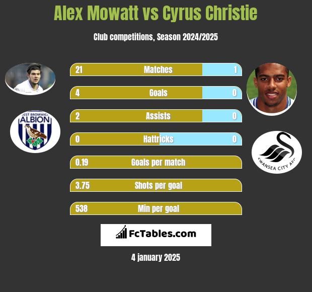 Alex Mowatt vs Cyrus Christie h2h player stats