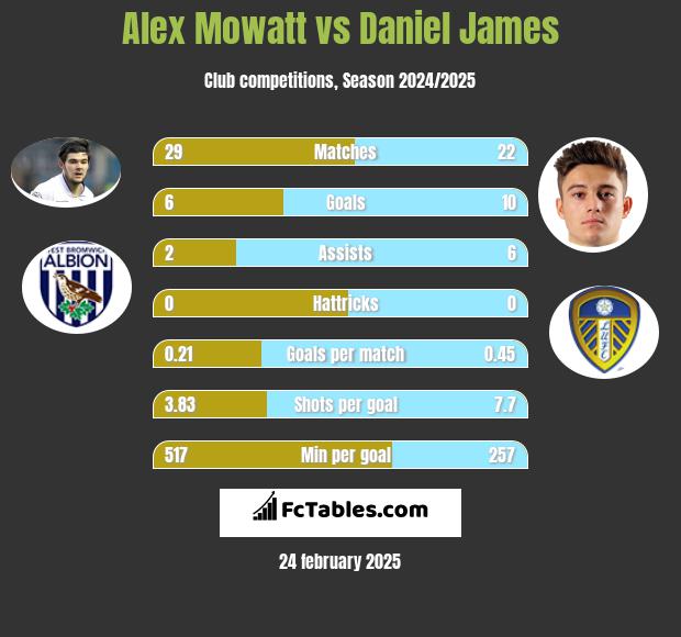 Alex Mowatt vs Daniel James h2h player stats