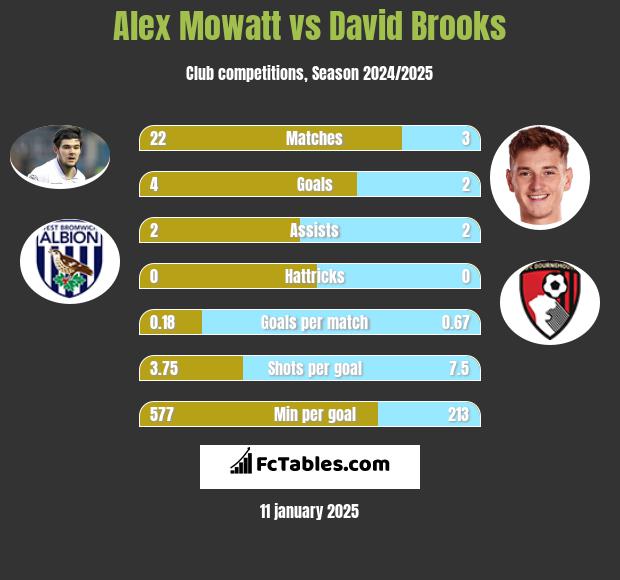 Alex Mowatt vs David Brooks h2h player stats