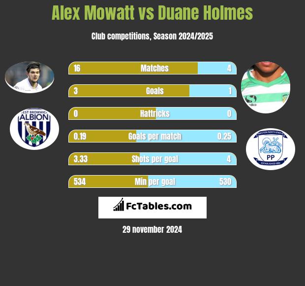 Alex Mowatt vs Duane Holmes h2h player stats