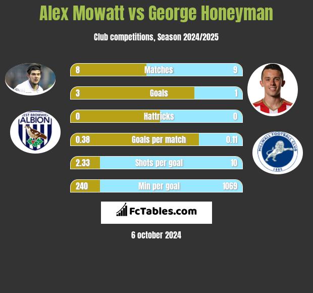 Alex Mowatt vs George Honeyman h2h player stats