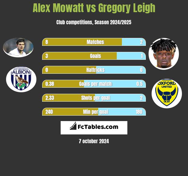 Alex Mowatt vs Gregory Leigh h2h player stats