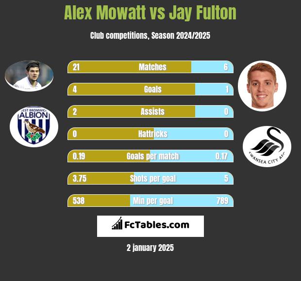 Alex Mowatt vs Jay Fulton h2h player stats