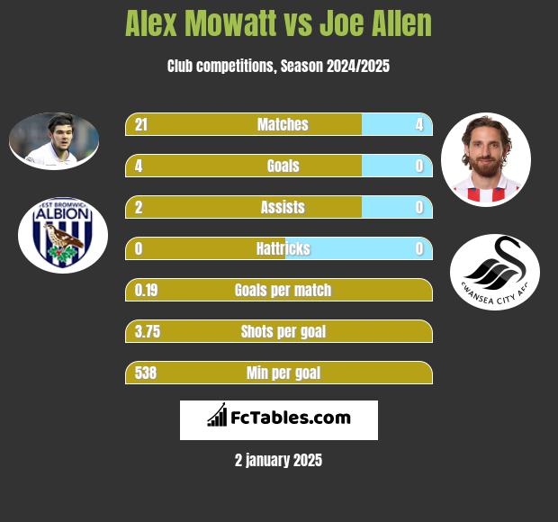 Alex Mowatt vs Joe Allen h2h player stats