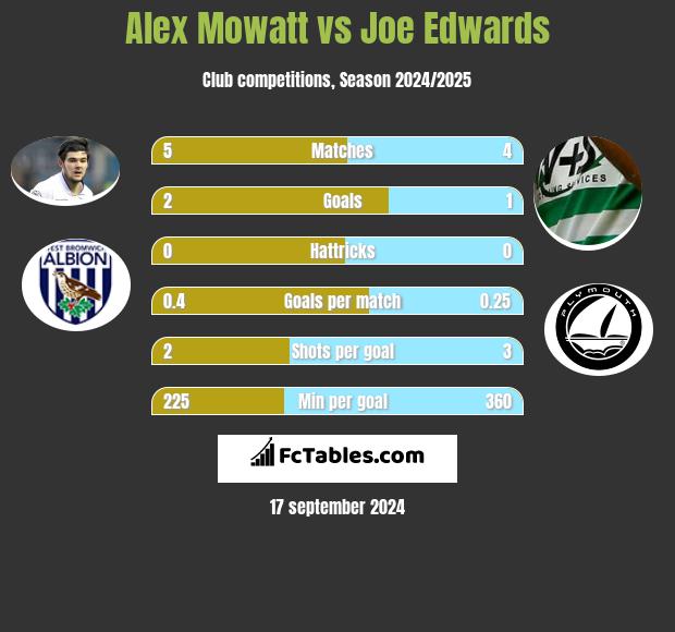 Alex Mowatt vs Joe Edwards h2h player stats