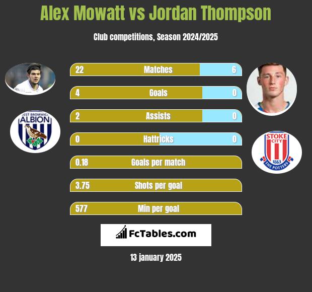 Alex Mowatt vs Jordan Thompson h2h player stats