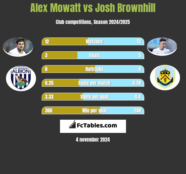 Alex Mowatt vs Josh Brownhill h2h player stats