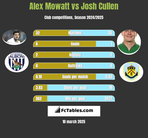 Alex Mowatt vs Josh Cullen h2h player stats