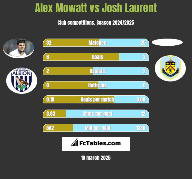 Alex Mowatt vs Josh Laurent h2h player stats