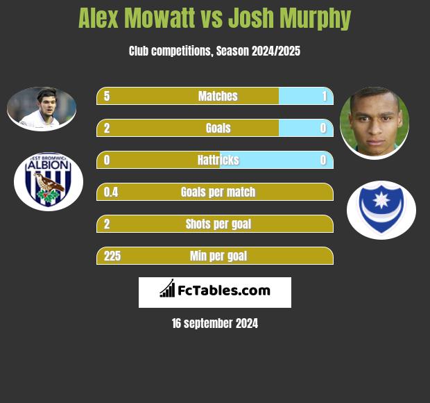 Alex Mowatt vs Josh Murphy h2h player stats