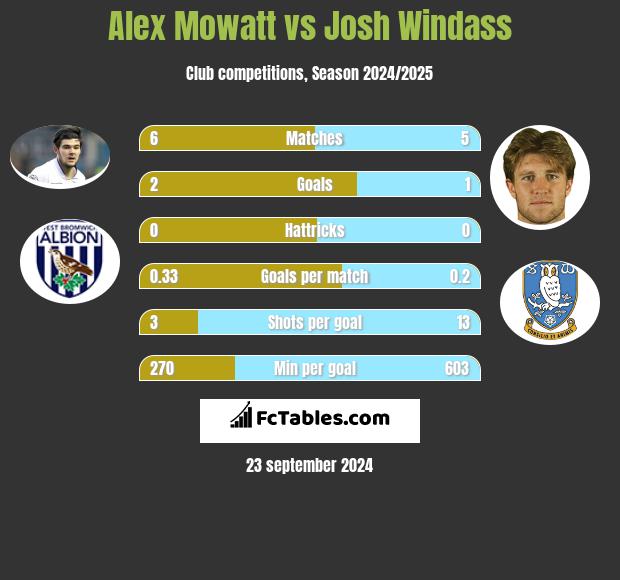 Alex Mowatt vs Josh Windass h2h player stats