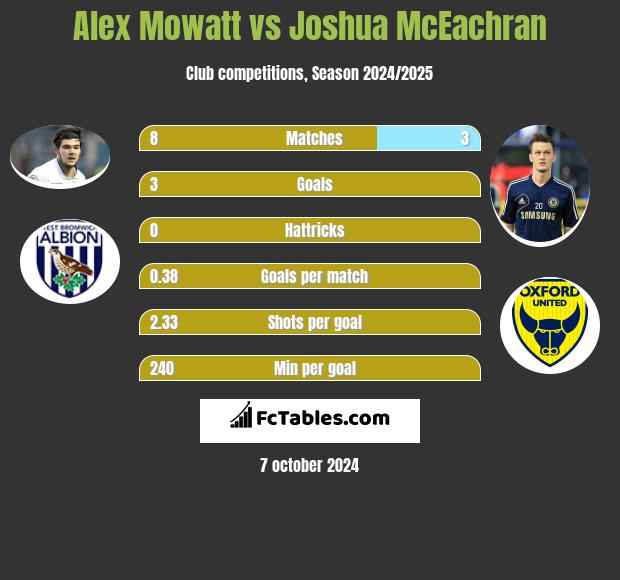 Alex Mowatt vs Joshua McEachran h2h player stats