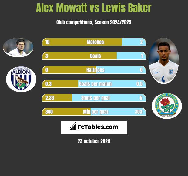 Alex Mowatt vs Lewis Baker h2h player stats