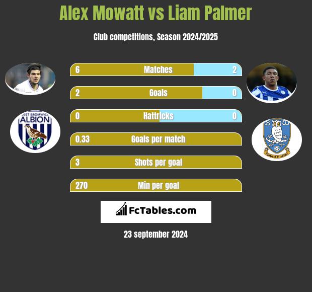 Alex Mowatt vs Liam Palmer h2h player stats