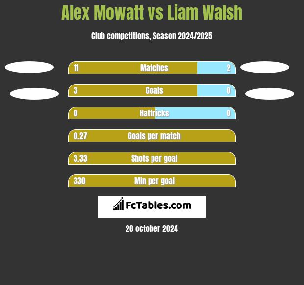 Alex Mowatt vs Liam Walsh h2h player stats