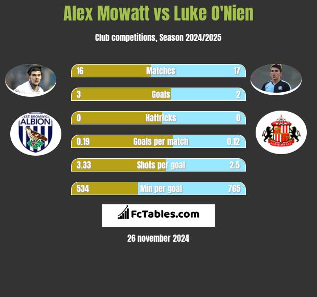 Alex Mowatt vs Luke O'Nien h2h player stats