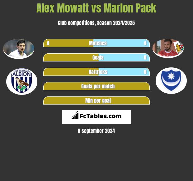 Alex Mowatt vs Marlon Pack h2h player stats