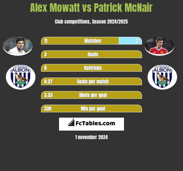 Alex Mowatt vs Patrick McNair h2h player stats