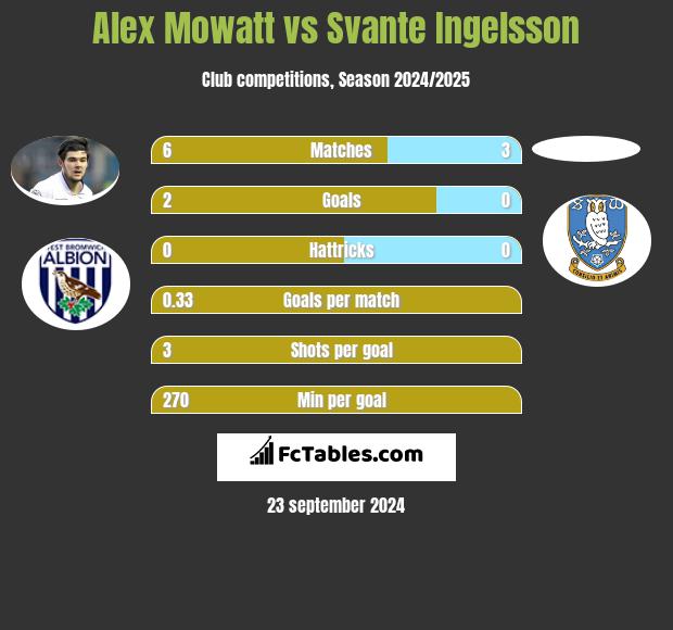 Alex Mowatt vs Svante Ingelsson h2h player stats