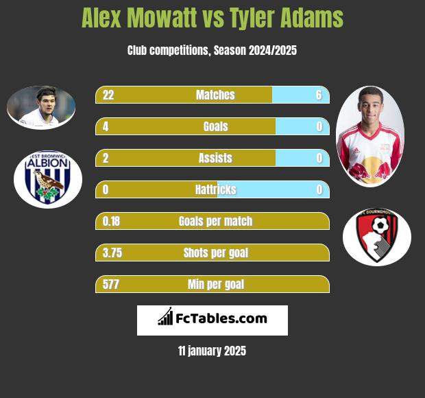 Alex Mowatt vs Tyler Adams h2h player stats