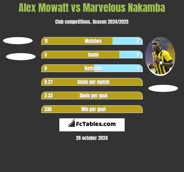 Alex Mowatt vs Marvelous Nakamba h2h player stats