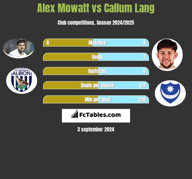 Alex Mowatt vs Callum Lang h2h player stats