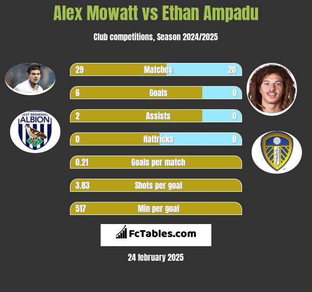 Alex Mowatt vs Ethan Ampadu h2h player stats