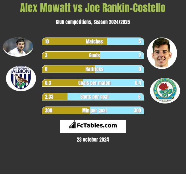 Alex Mowatt vs Joe Rankin-Costello h2h player stats