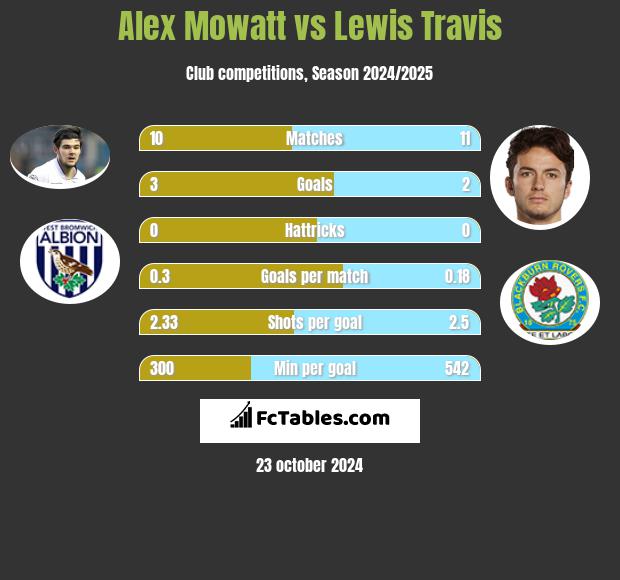 Alex Mowatt vs Lewis Travis h2h player stats