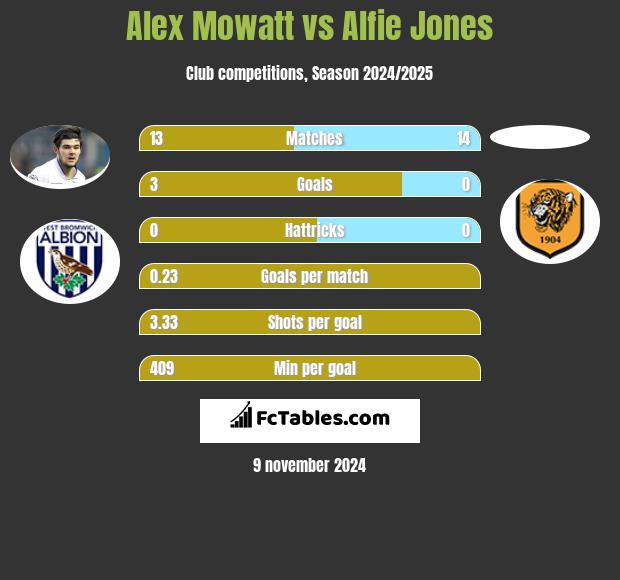 Alex Mowatt vs Alfie Jones h2h player stats